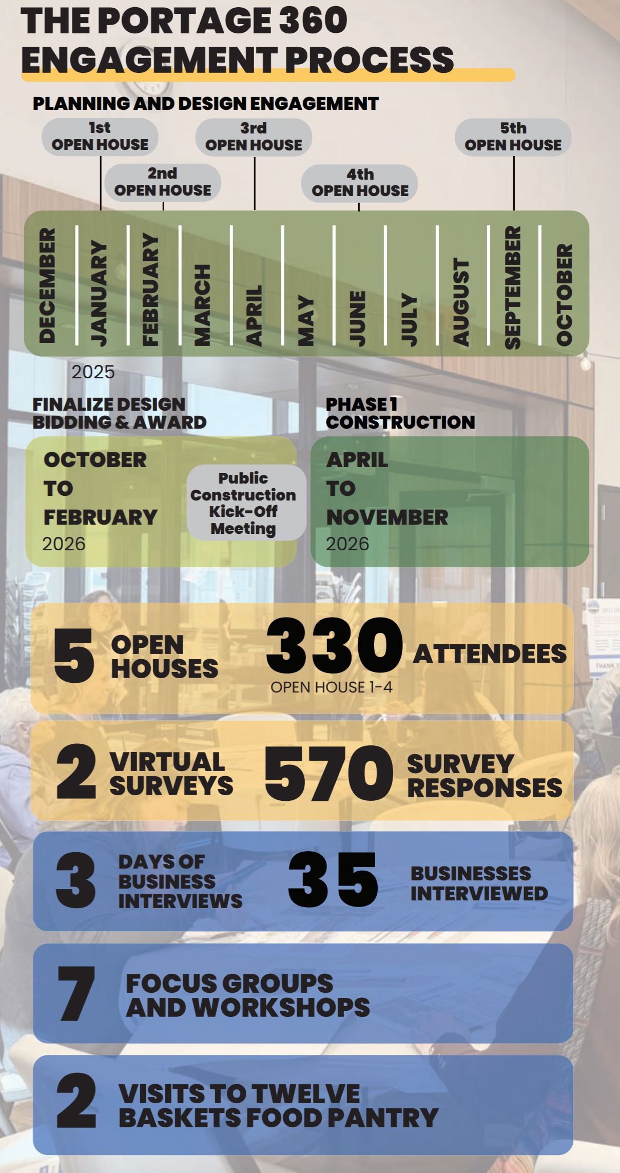 An image that explains the Portage Road 360 engagement process